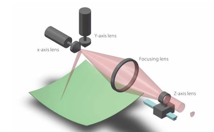3axis